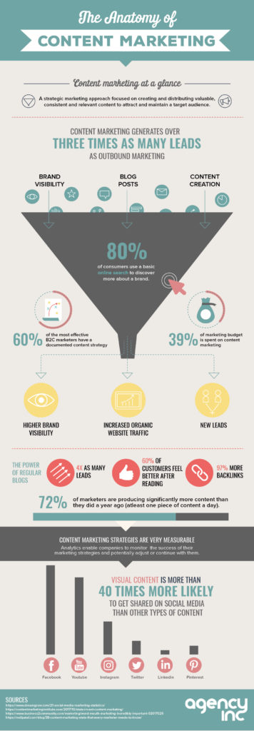 Content marketing infographic